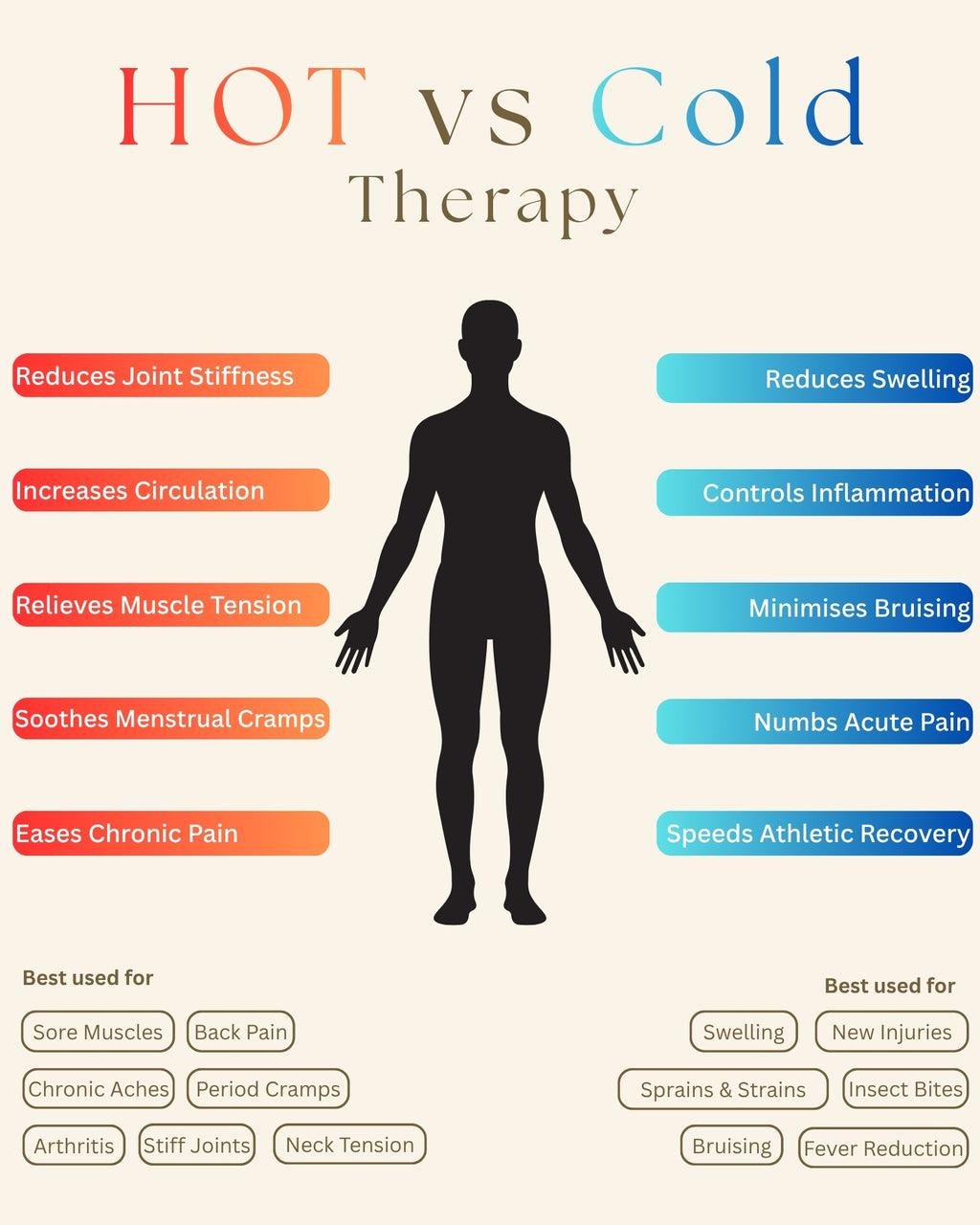 Comparison chart of hot and cold therapy benefits with a silhouette of a person.
