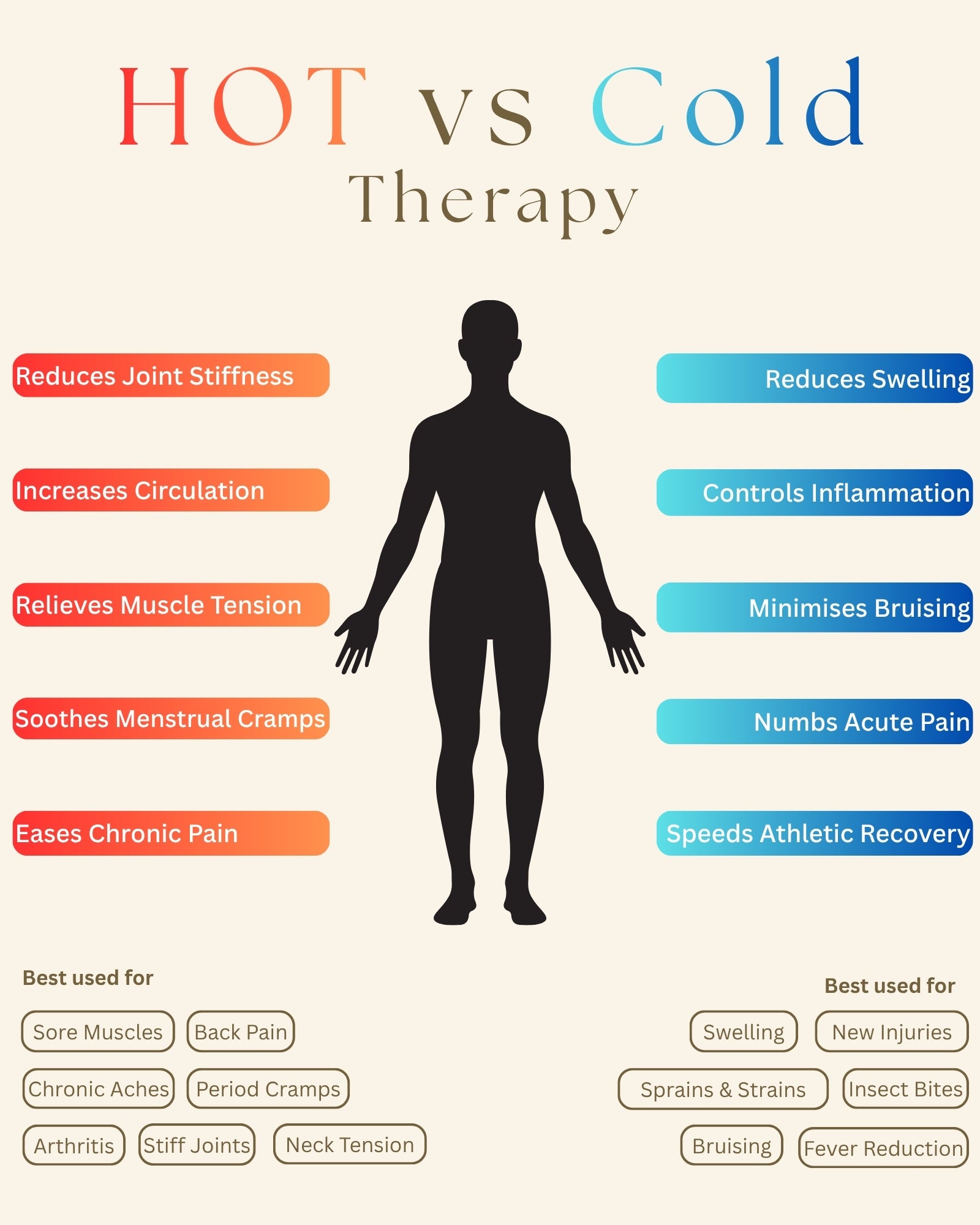 Comparison chart of hot and cold therapy benefits with a silhouette of a person.